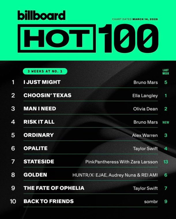 Billboard Hot 100 Spotify Top 100 chart update